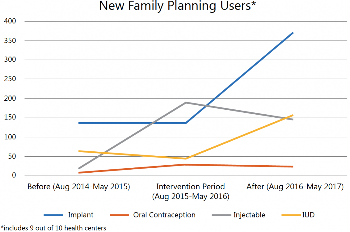 Figure 1. Number of new family planning users, August 2014-May 2017