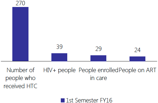 Chart illustrating IDEV's HIV-positive MSM patients through the HIV treatment cascade during the first semester of the 2016 fiscal year