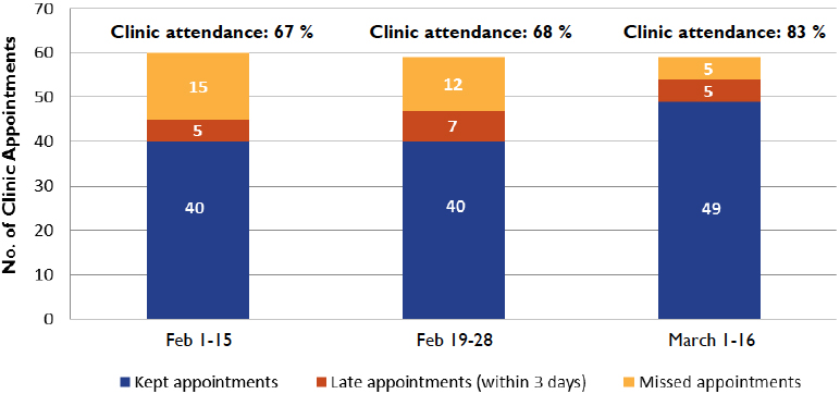 Bar chart showing Clinic Attendance of Migrant Populations, Muñoz Clinic, Puerto Plata, February 1 - March 16, 2018