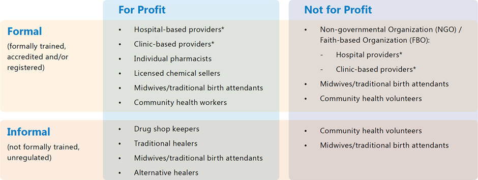 Table 1: Overview of private health sector providers
