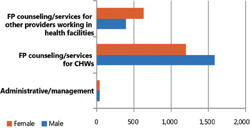 Figure 2. CHWs and/or other health providers trained or<br />
  supported, by bype of training
