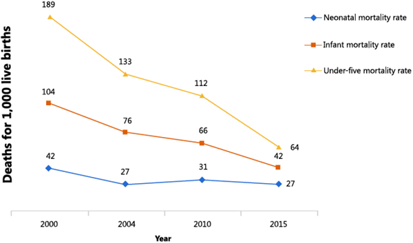 Figure 1. Under-five, Infant, and Neonatal Mortality in Malawi, 2000-2015*