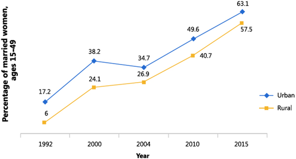 Figure 2. Major Achievements in Family Planning in<br />
  Malawi: Contraceptive Use More than Doubled Among<br />
Rural Women*