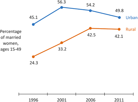 Figure 2. Current Use of Modern Methods of Family Planning in Nepal, 1996-2011*