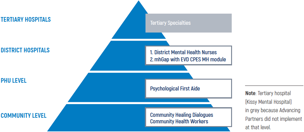 Figure 1: Mental Health Framework
