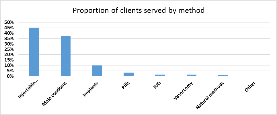 Proportion of clients served by metehod