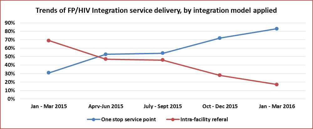 Trends of FP/HIV Integration service delivery