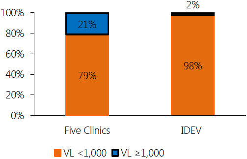 Chart showing the average proportion of IDEV patients with viral load less than 1,000 copies compared to patients in other clinics