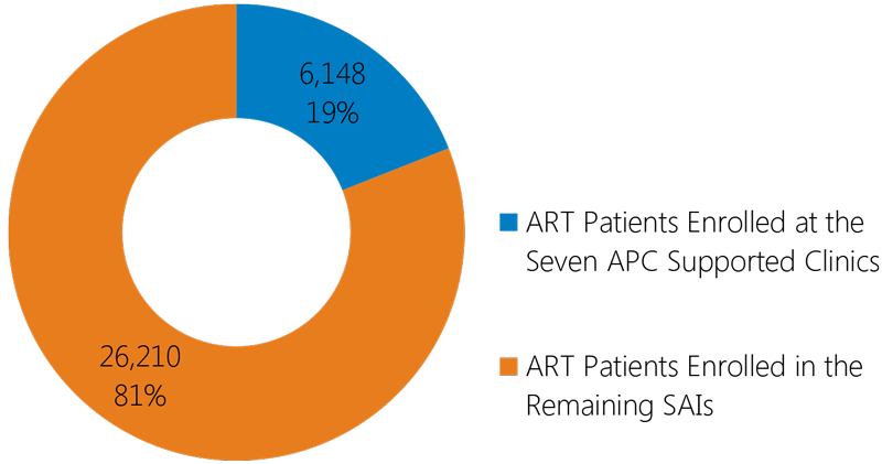 Chart showing Total of Patients on ART in all 76<br />
  SAIs in the DR as of March 2016