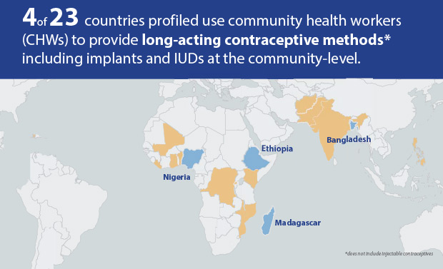 Graphic showing 4 of 23 countries profiled use CHWs to provide long-acting contraceptive methods* including implants and IUDs at the community level.