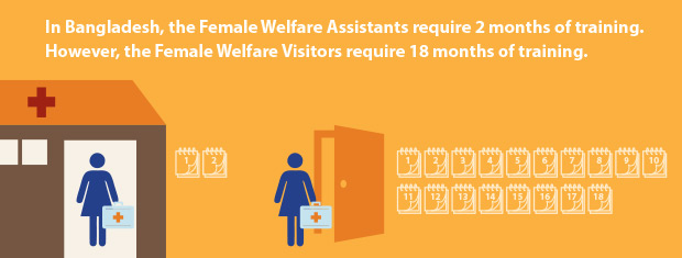 Graphic showing in Bangladesh, the female welfare assistants require 2 months of training, while female welfare visitors require 18 months.