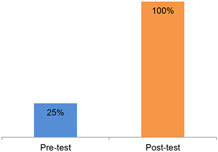Figure 1. % reporting as barrier to care