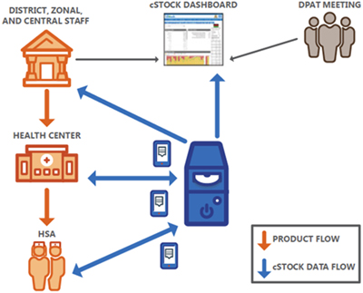 Figure 5. cStock Logistical Management Information System