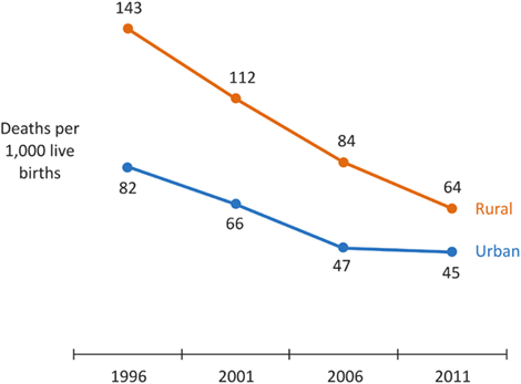 Figure 1. Under-five Mortality by Urban and Rural Areas in Nepal, 1996-2011*