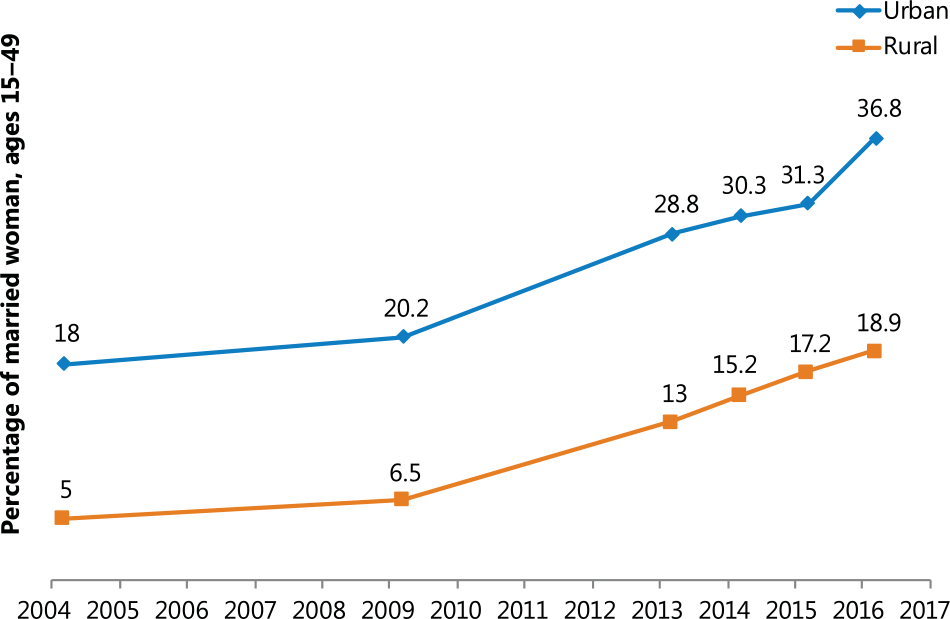 Figure 2. Modern Contraceptive Use in Married Women, 2005–2017